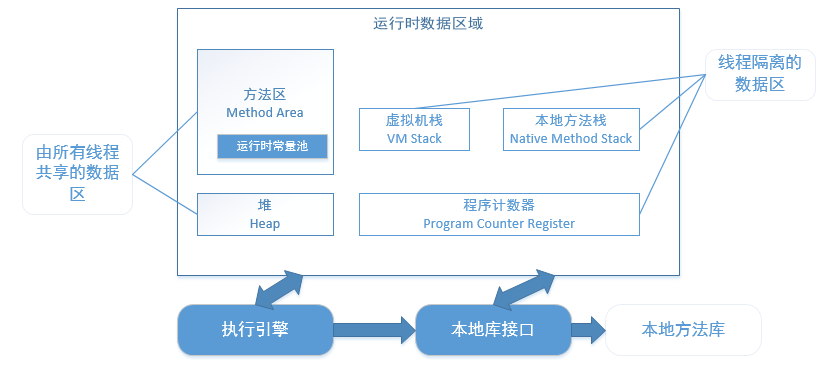 JVM运行时数据区域