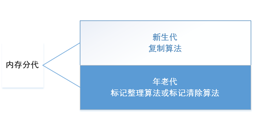 分代算法