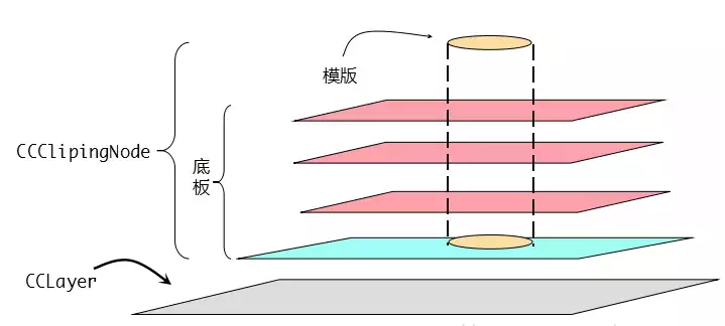 ClippingNode类