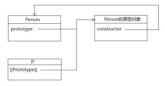Person的prototype指向原型，原型的constructor指向Person