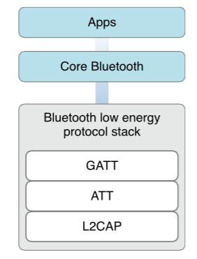 Core Bluetooth在藍芽應用中的角色