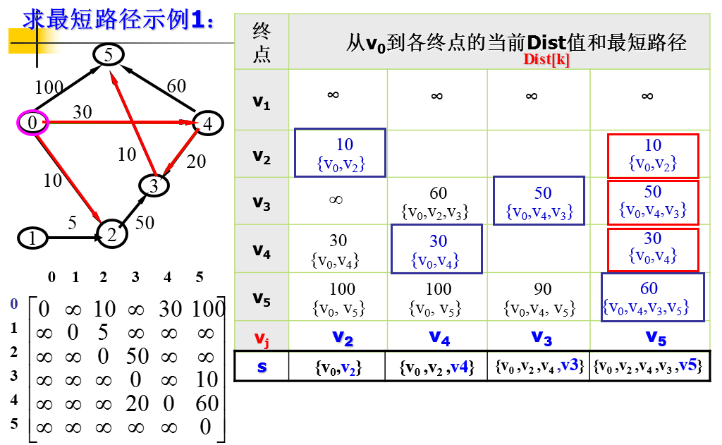 迪杰斯拉特算法