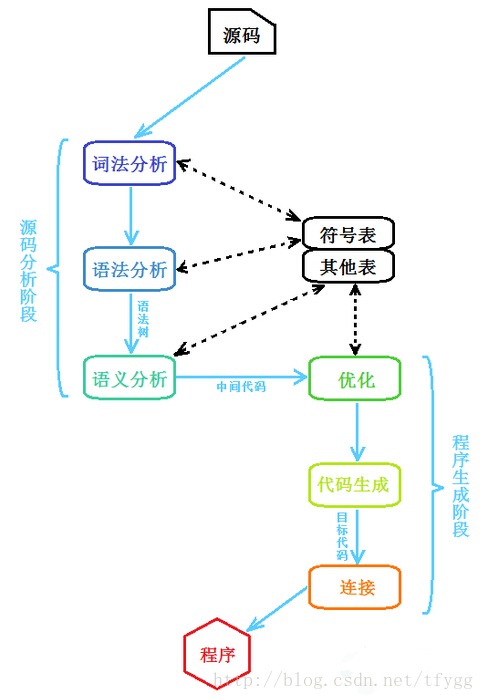 编译原理概述