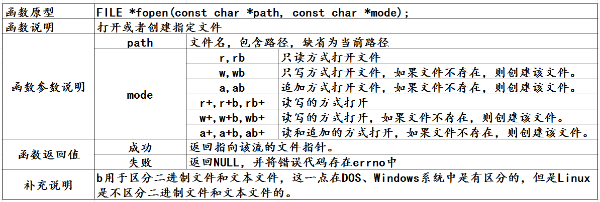fread :读文件fwrite : 写文件fgetc : 读字符fputc : 写字符fscanf