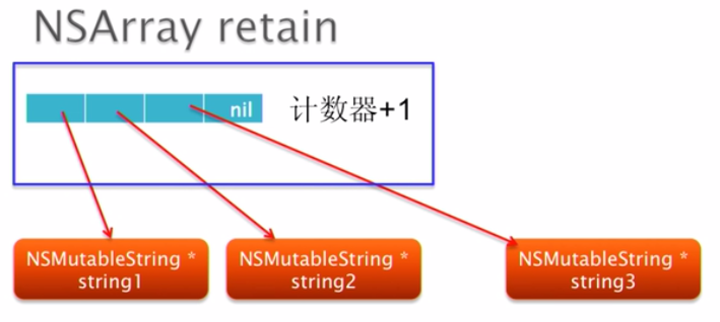 NSArray retain会增加对象的引用计数