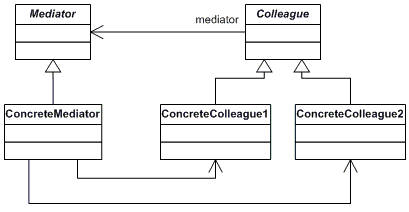 设计模式之二十一:中介者模式(Mediator)
