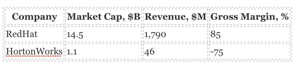 RedHat vs. HortonWorks.png