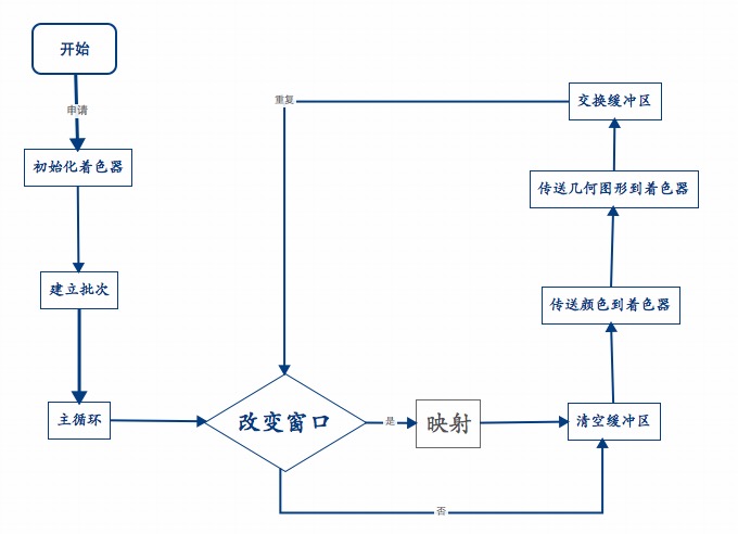 openGl超级宝典学习笔记 (1)第一个三角形「建议收藏」