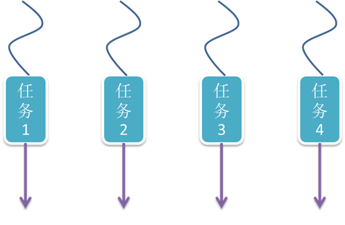 处理相互独立的任务