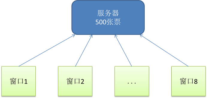 模拟火车票售票系统