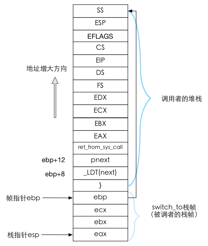 执行到switch_to的样子