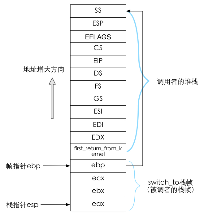 新进程的内核栈