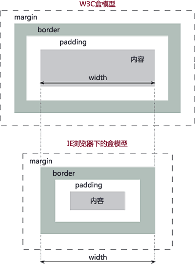 W3C盒模型和IE盒模型