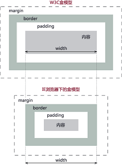 W3Cçæ¨¡ååIEçæ¨¡å