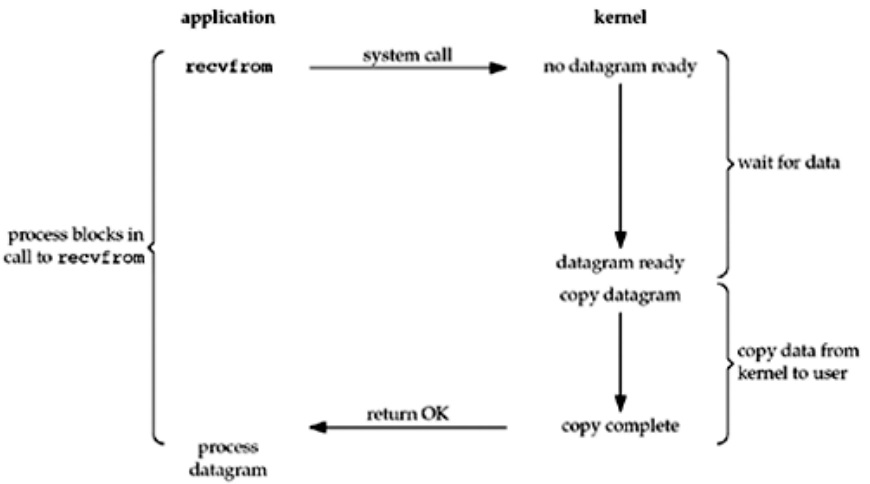 blocking io model