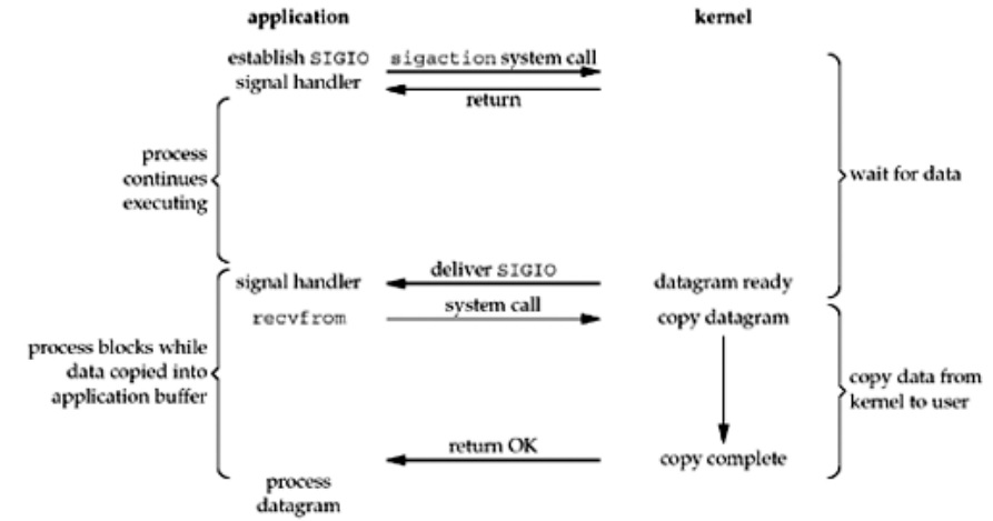 signal-driven io model