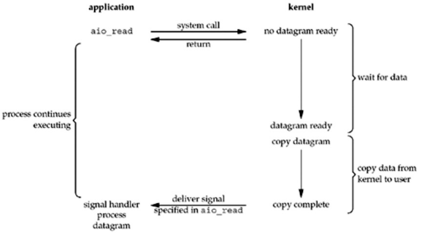 asynchronous io model