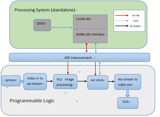 Vdma操作相关 Vdma实现流水线 51dev Com It技术开发者社区