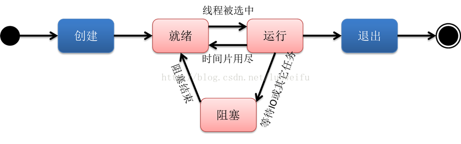 Java线程之多线程与多进程(1)——以操作系统的角度述说线程与进程