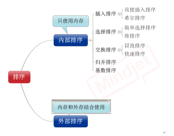 8种排序之间的关系