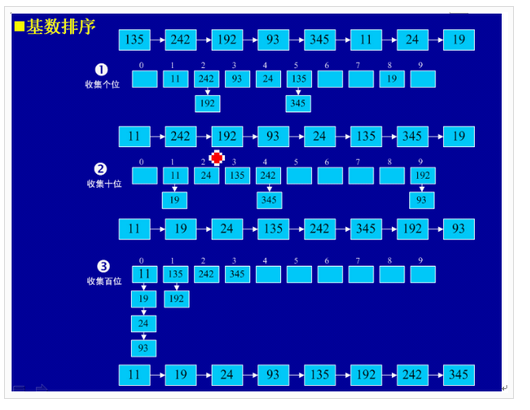 基数排序