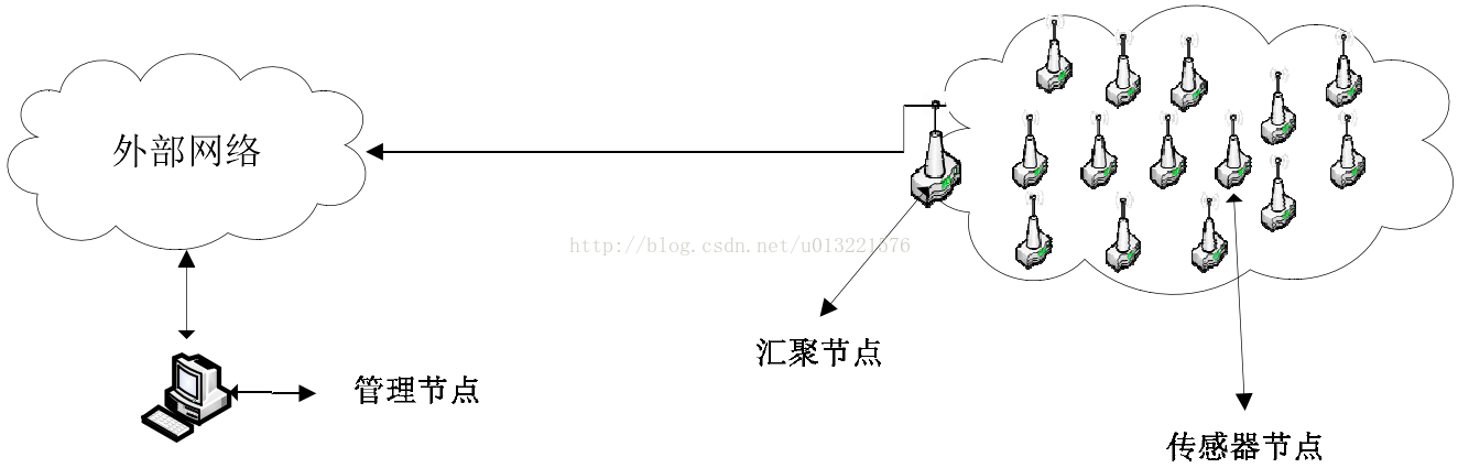 无线传感网络基础 U的专栏 程序员宅基地 程序员宅基地