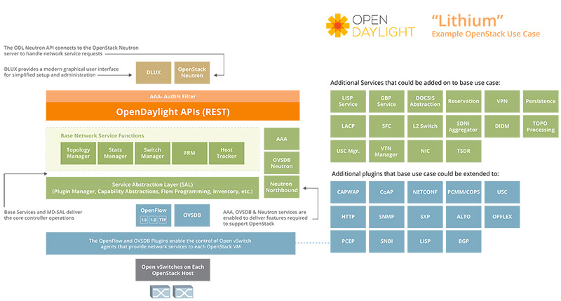 千呼万唤始出来，OpenDaylight Lithium版本发布