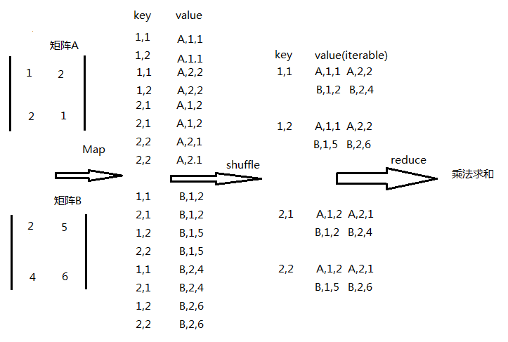 hadoop实现矩阵相乘_2乘3矩阵乘以3乘3矩阵