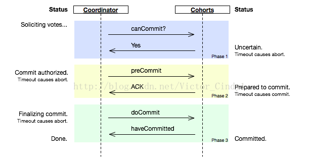 分布式协议之两阶段提交协议（2PC）和改进三阶段提交协议（3PC）