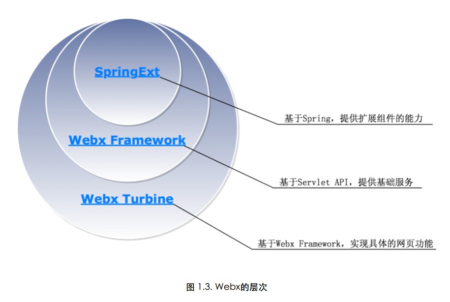 webx的层次