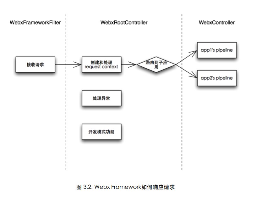 webx响应请求