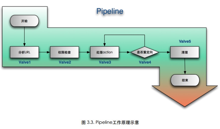 pipeline工作流程