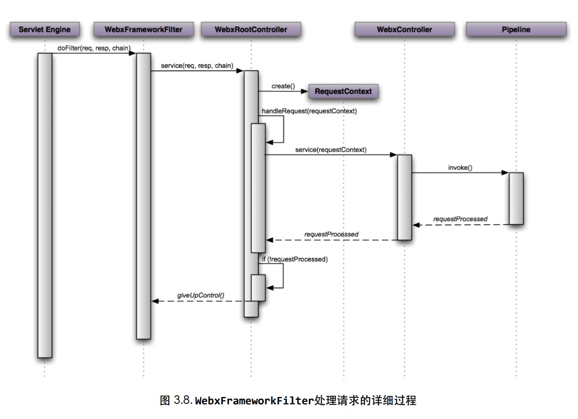 webx Framework Filter处理请求的详细流程