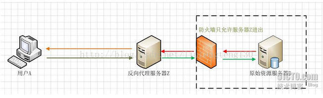 描述