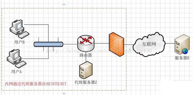 Nginx是什么？