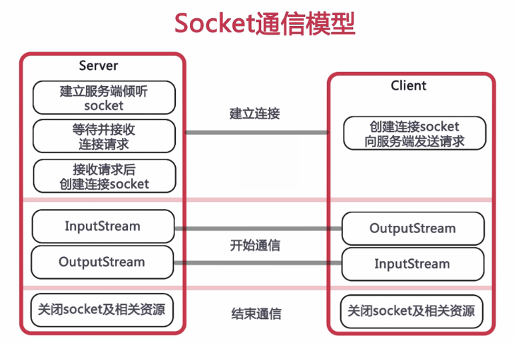 Socket的通信模型