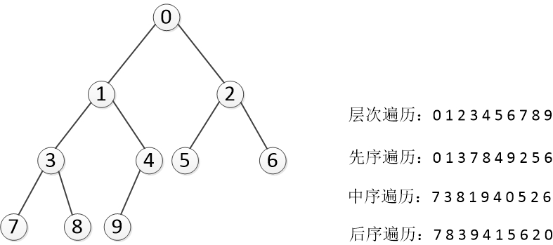 python实现二叉树和它的七种遍历