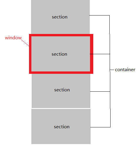 CSS3实现整屏切换效果