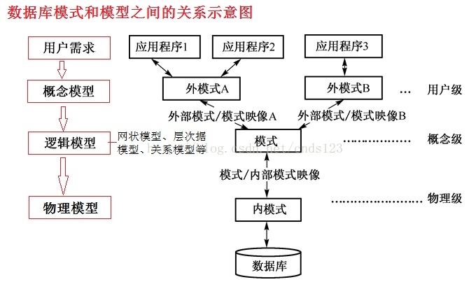 [架构之路-170]-《软考-系统分析师》-5-数据库系统-1-数据库模式、数据模型、数据库访问的标准接口