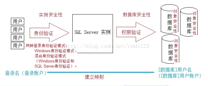 与SQL SERVER 安全控制相关的几点说明