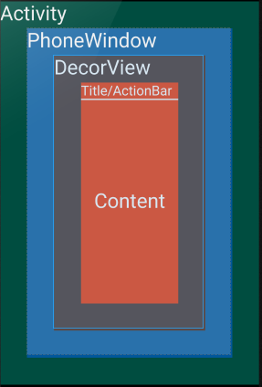 从setContentView方法分析Android加载布局流程