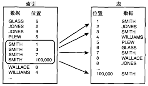 MySQL基础笔记（四） 索引