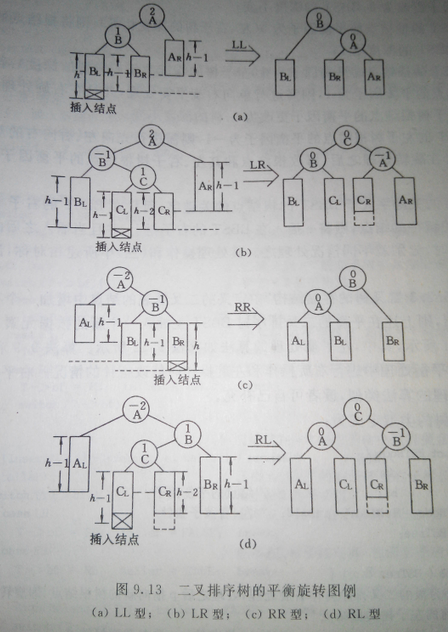 二叉樹旋轉