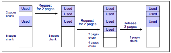 Linux性能及调优指南（翻译）之Linux内存架构