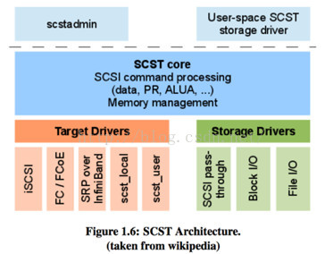 Linux中三种SCSI target的介绍之SCST第1张