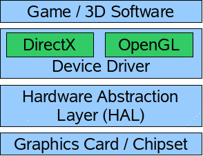 DirectX的和应用层与硬件层的关系