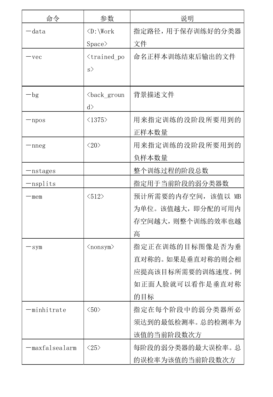 opencv之haar特征+AdaBoos分类器算法流程(二)[通俗易懂]