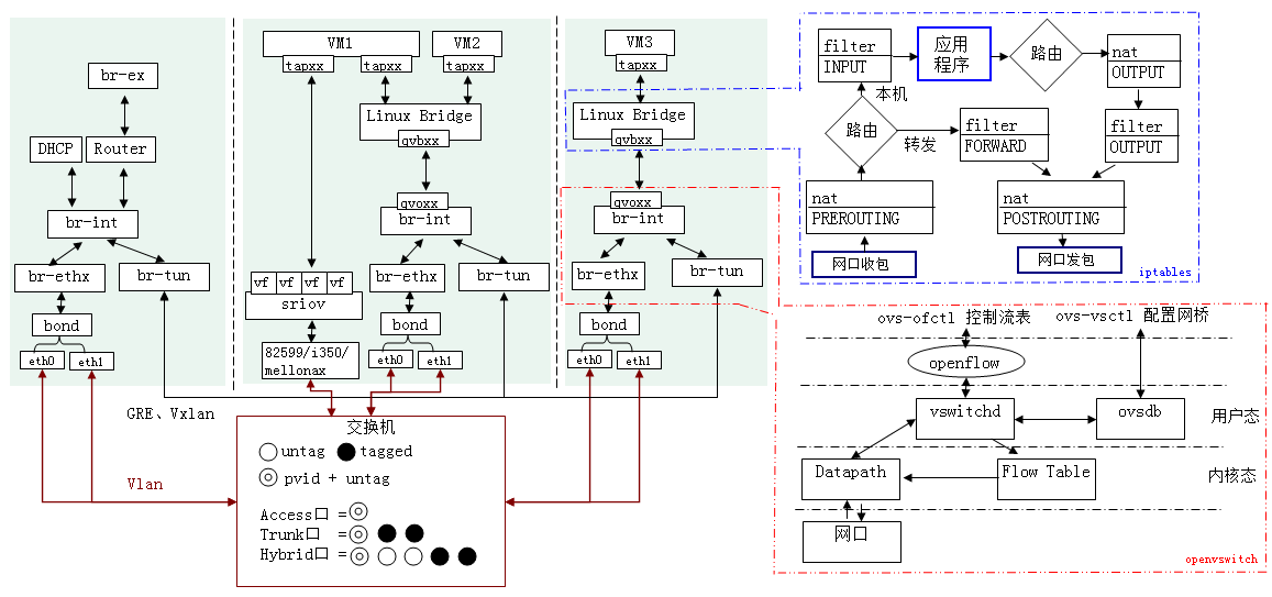 Openvswitch. Iptables схема прохождения пакетов. Mikrotik Packet Flow. Iptables Linux схема. Packet Flow diagram Mikrotik