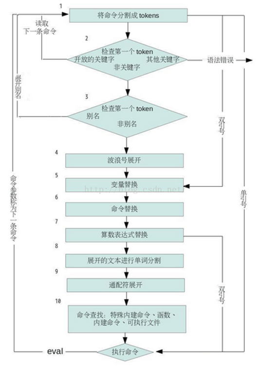 Shell学习三十八天 执行顺序和eval 见证大牛成长之路的博客 Csdn博客