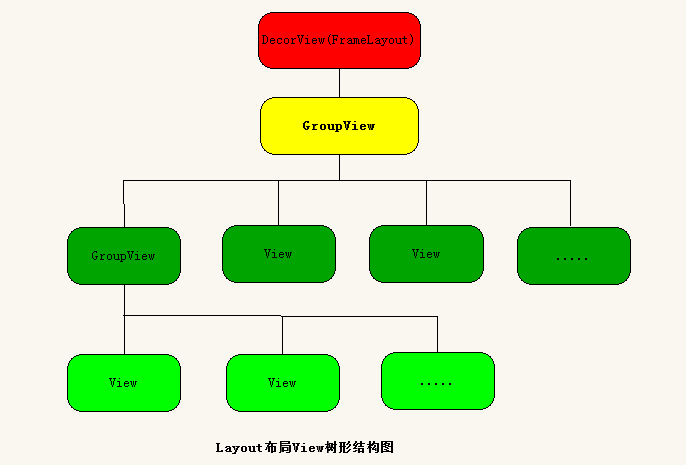 从LayoutInflater分析XML布局解析成View的树形结构的过程